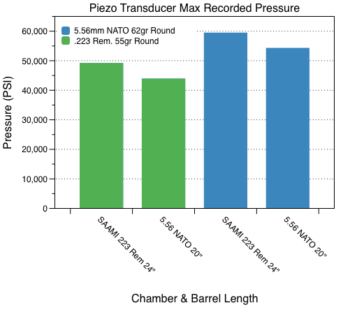 Saami Pressure Chart