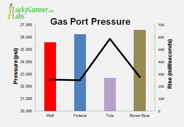 A chart showing gas port pressure and rise for Wolf, Federal Tula and Brown Bear