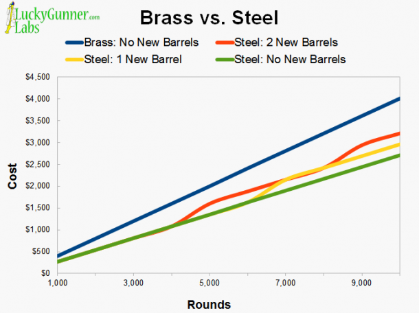 Chart indicating brass vs. steel cost comparison