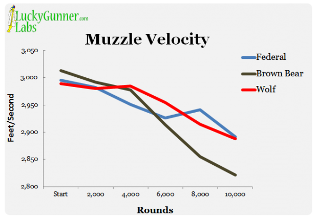 Muzzle Velocity During 223 Torture Test