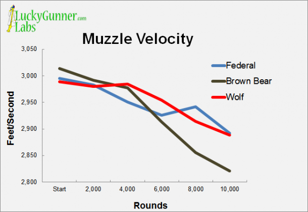 A chart indicating decreased muzzle velocities as testing went on.