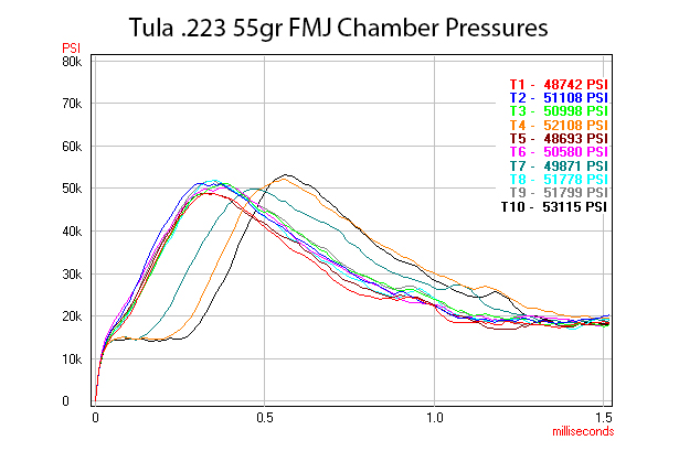 A chart indicating Tula chamber pressures.