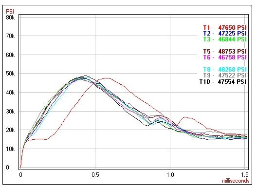 A chart indicating Wolf's pressure curve was very similar to Brown Bear.