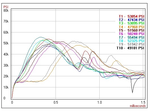 A pressure curve showing a downward pressure curve with Wolf ammunition.