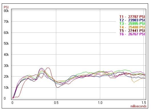 Wolf ammunition's pressure curve.