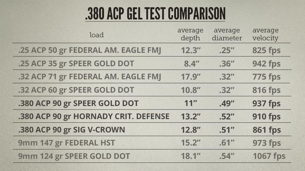 .380 ACP Ballistics comparison chart