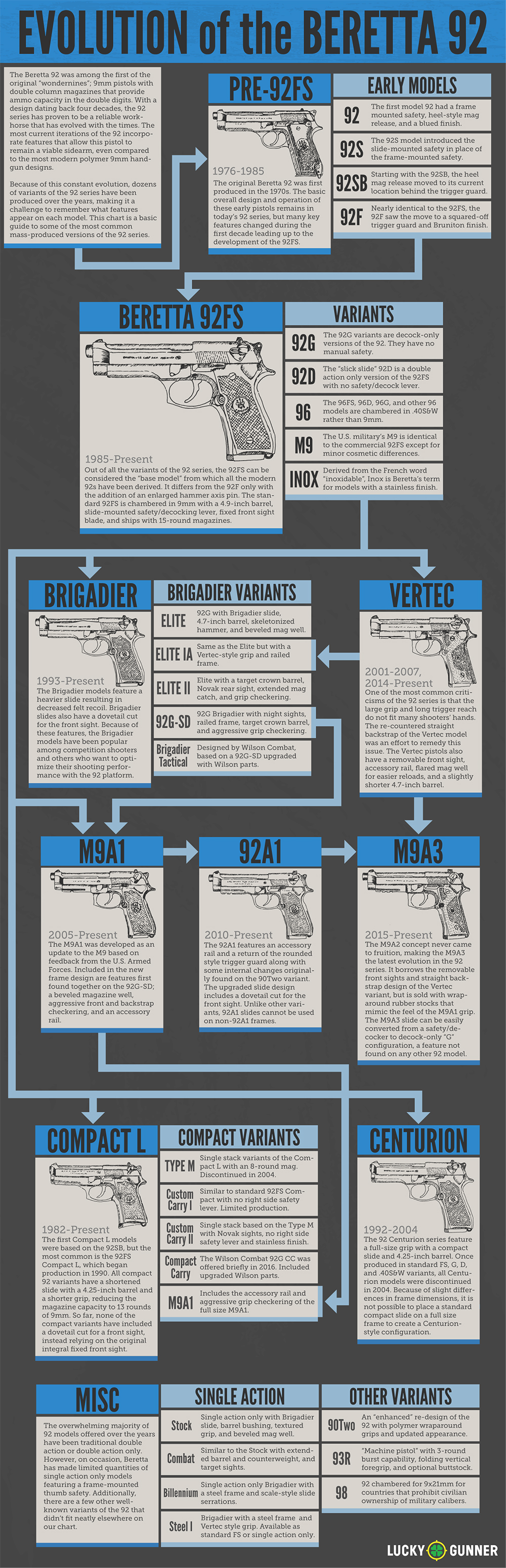 Evolution of the Beretta 92
